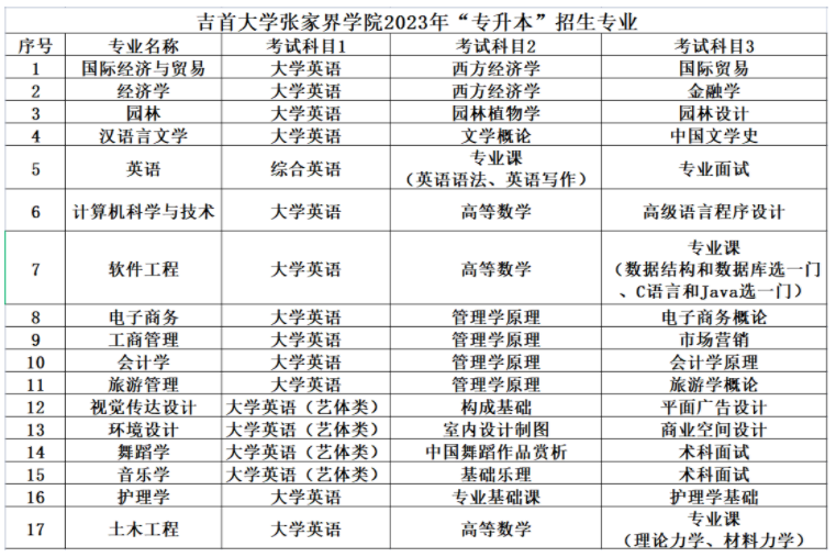 2023年吉首大學(xué)張家界學(xué)院專升本招生簡章公布！