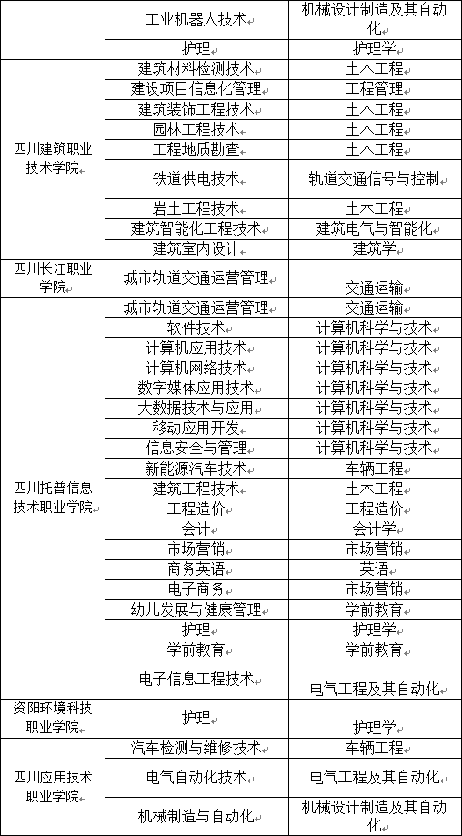 2023年西南交通大學(xué)希望學(xué)院專升本招生簡(jiǎn)章(圖6)