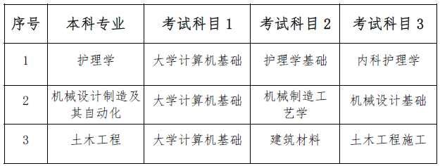 2023年南華大學(xué)船山學(xué)院專升本考試科目是哪些？(圖1)