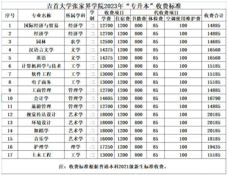 2023年吉首大學(xué)張家界學(xué)院專升本招生簡章公布！