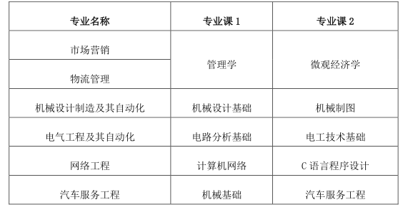 2023年皖西學(xué)院專升本招生章程公布！(圖3)