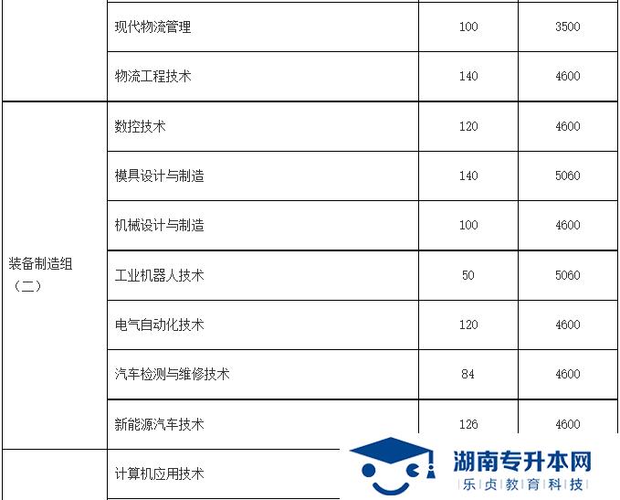 湖南財經(jīng)工業(yè)職業(yè)技術(shù)學(xué)院2022年單招章程   