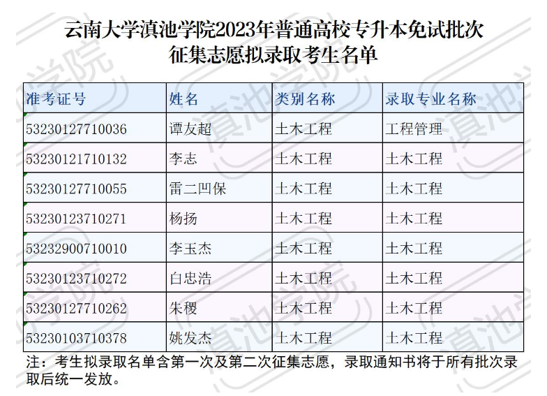 2023年云南大學(xué)滇池學(xué)院專升本免試批次征集志愿擬錄取考生名單(圖1)