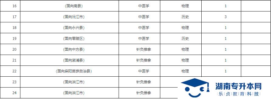 2021年湖南中醫(yī)藥高等?？茖W(xué)校?？铺崆芭骷驹笀?bào)考指南(圖2)