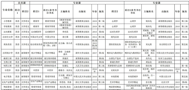 2020亳州學(xué)院專升本考試科目及參考書目總覽(圖1)