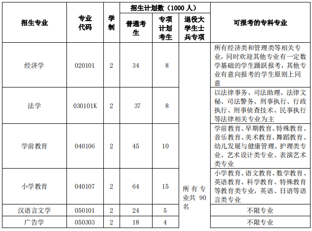 2023年湖北工程學(xué)院專升本招生簡章已出(圖1)