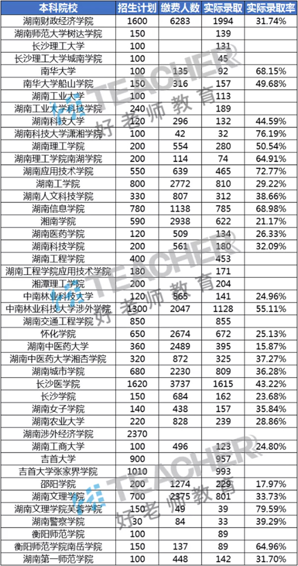 湖南專升本難嗎？專升本分?jǐn)?shù)低有可以選擇的院校嗎？(圖2)