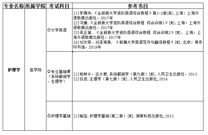 2021吉首大學(xué)張家界學(xué)院專升本護理學(xué)考試科目