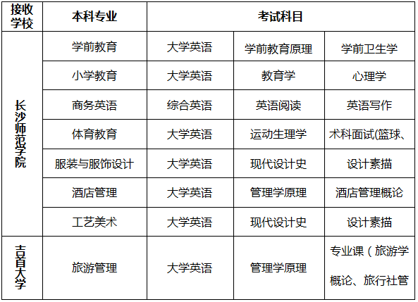 長(zhǎng)沙師范學(xué)院專升本