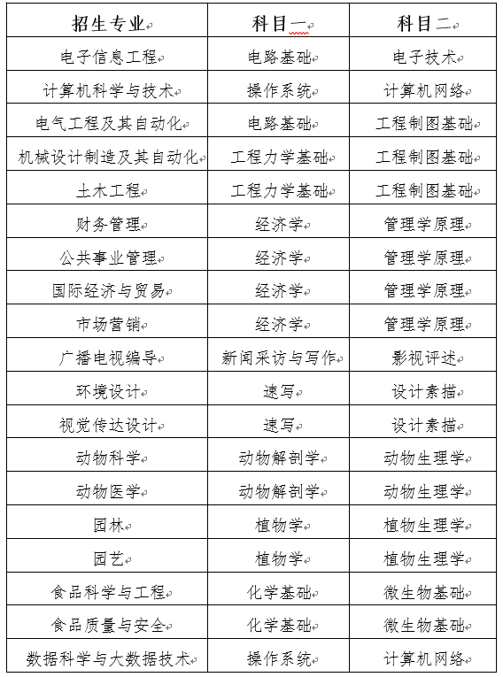 2023年青島農(nóng)業(yè)大學海都學院專升本專業(yè)綜合能力測試實施方案(圖1)