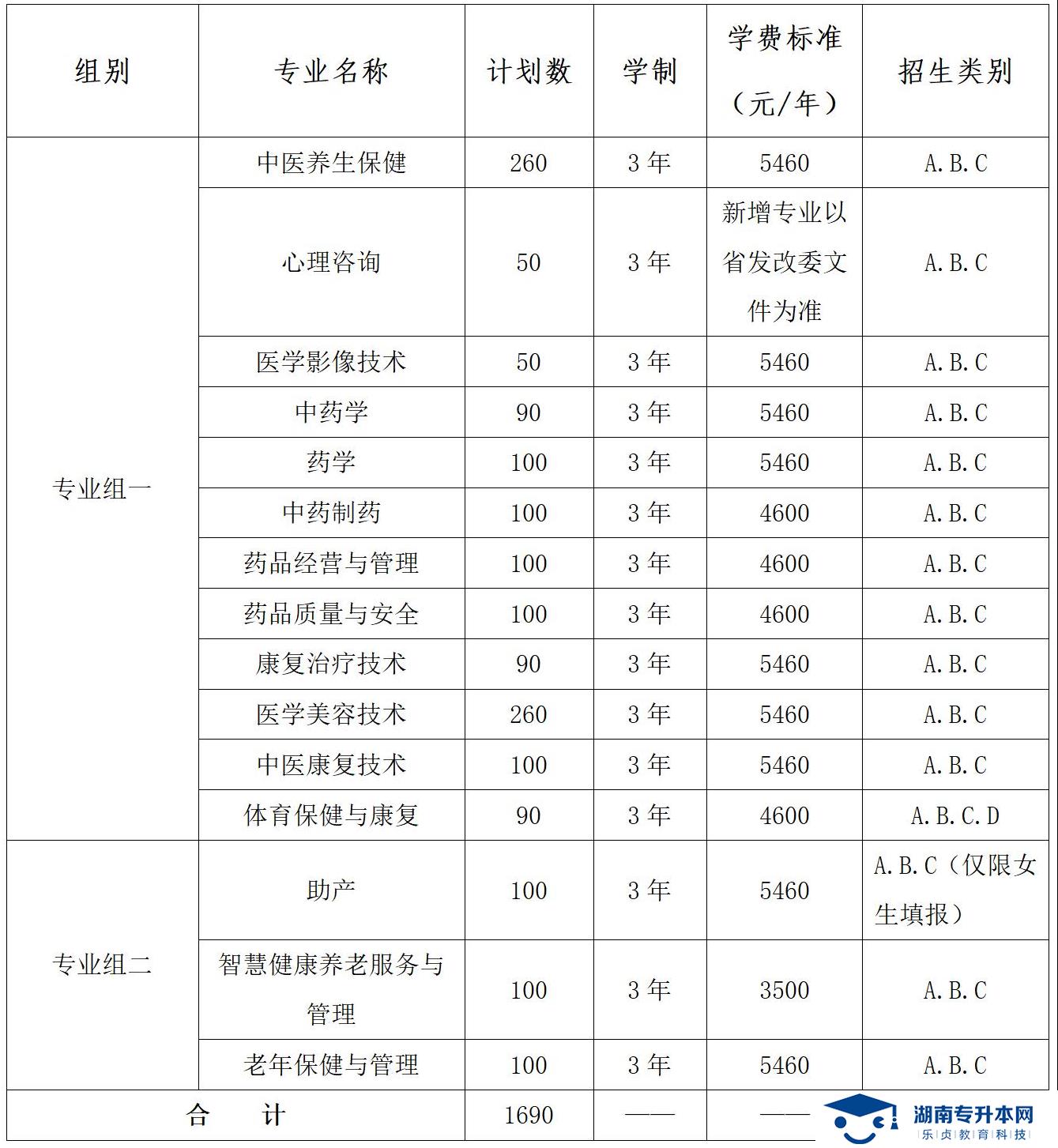 湖南中醫(yī)藥高等?？茖W校2022年單獨招生章程