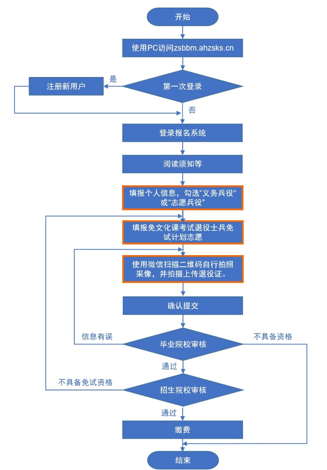 2023年安徽專升本考試招生報名操作指引(圖3)