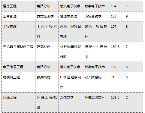 2020年湖南工學院專升本招生專業(yè)及考試科目