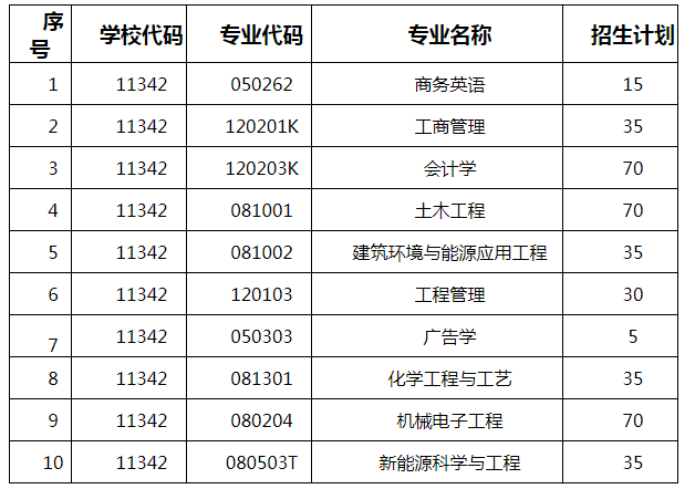 湖南工程學(xué)院2021年分專業(yè)“專升本”招生計(jì)劃