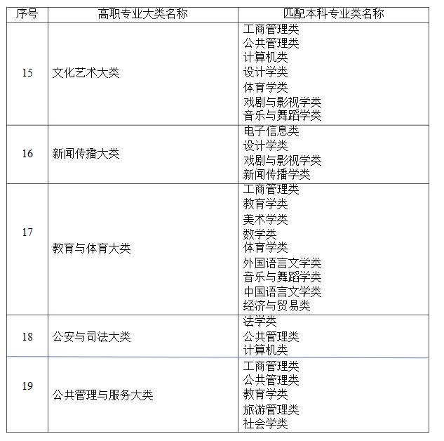 2021年湖南普通高等教育專升本招生專業(yè)對照表