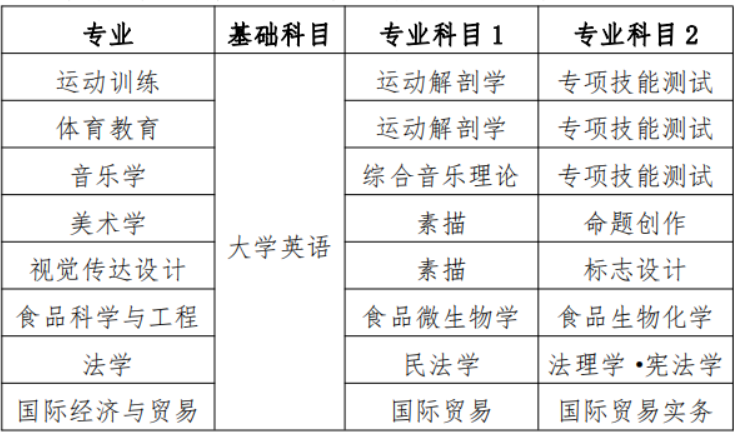 衡陽師范學(xué)院專升本各專業(yè)考試科目