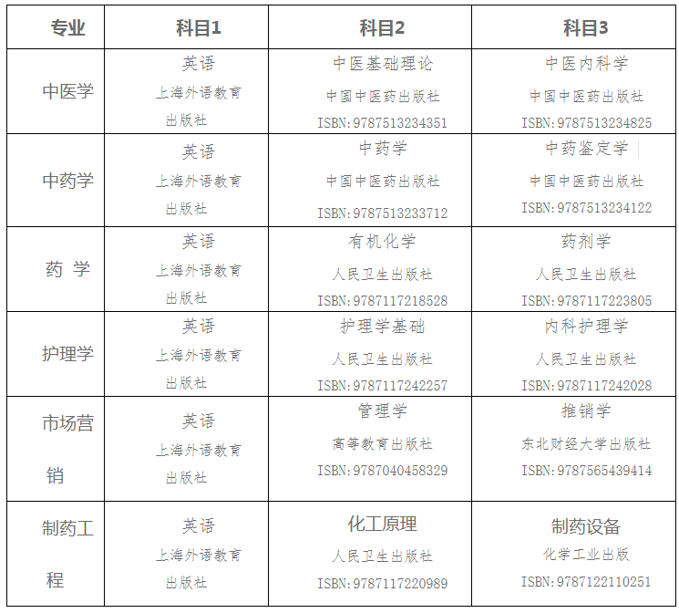 2021湖南中醫(yī)藥大學(xué)湘杏學(xué)院專升本招生專業(yè)及考試科目