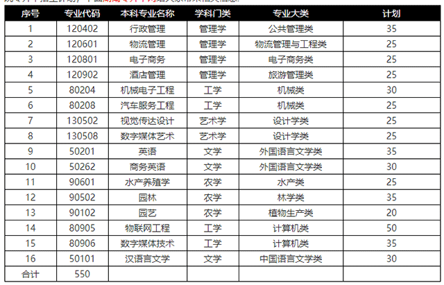 2021年湖南應(yīng)用技術(shù)學(xué)院專(zhuān)升本招生計(jì)劃(圖1)