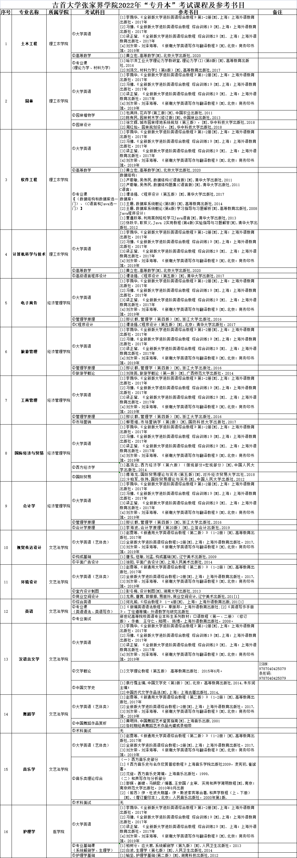 2022年吉首大學(xué)張家界學(xué)院專升本考試科目及參考書目