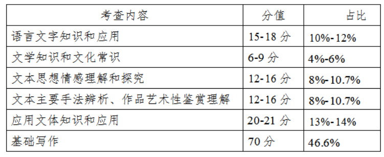 大學語文試卷內容結構