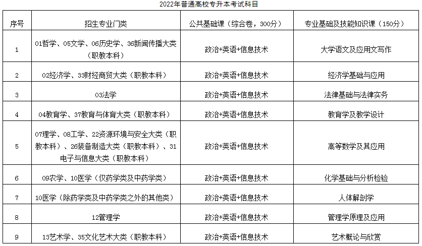 2022年江西專升本考試科目