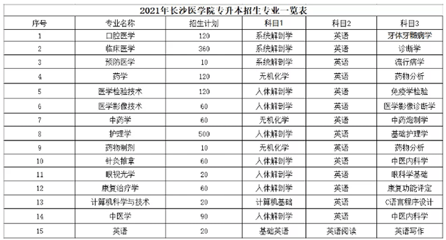 2021年長沙醫(yī)學院專升本招生專業(yè)及考試科目