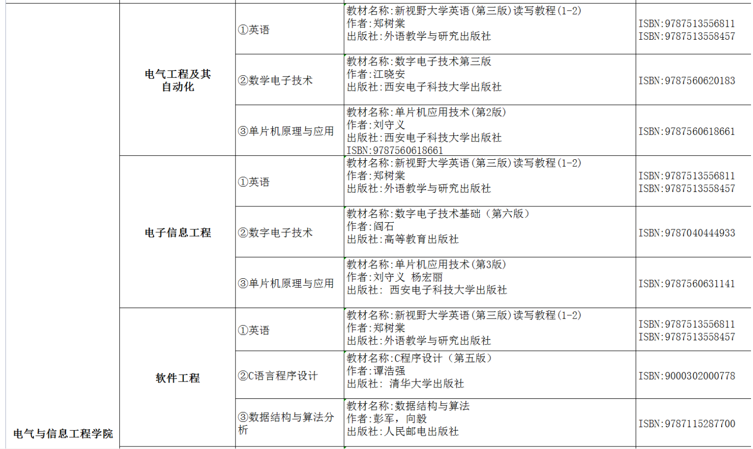 2022年湖南交通工程學(xué)院專升本考試課程及參考書目