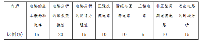 2021中南林業(yè)科技大學涉外學院專升本電路分析基礎考試內容題型