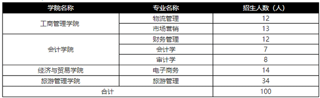 2021年湖南工商大學(xué)專升本招生計劃(圖1)