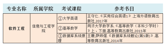 2021中南林業(yè)科技大學(xué)涉外學(xué)院專升本軟件工程考試科目