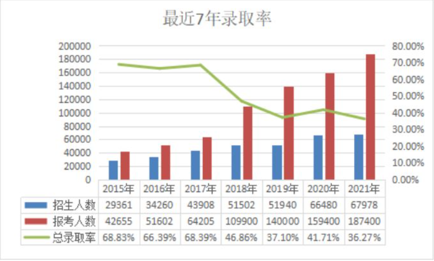 河南專升本錄取率