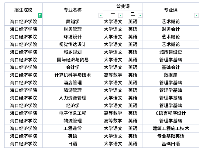 ?？诮?jīng)濟學(xué)院專升本考試科目