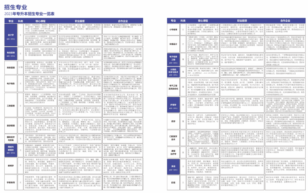 2023年西安外事學院專升本招生簡章發(fā)布！(圖6)