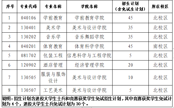 2023年長沙師范學(xué)院專升本招生章程已公布！共計(jì)招生200人！(圖1)