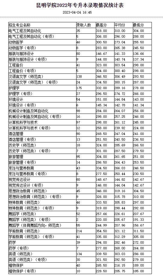 2022年昆明學(xué)院專升本錄取情況統(tǒng)計(jì)表(圖1)