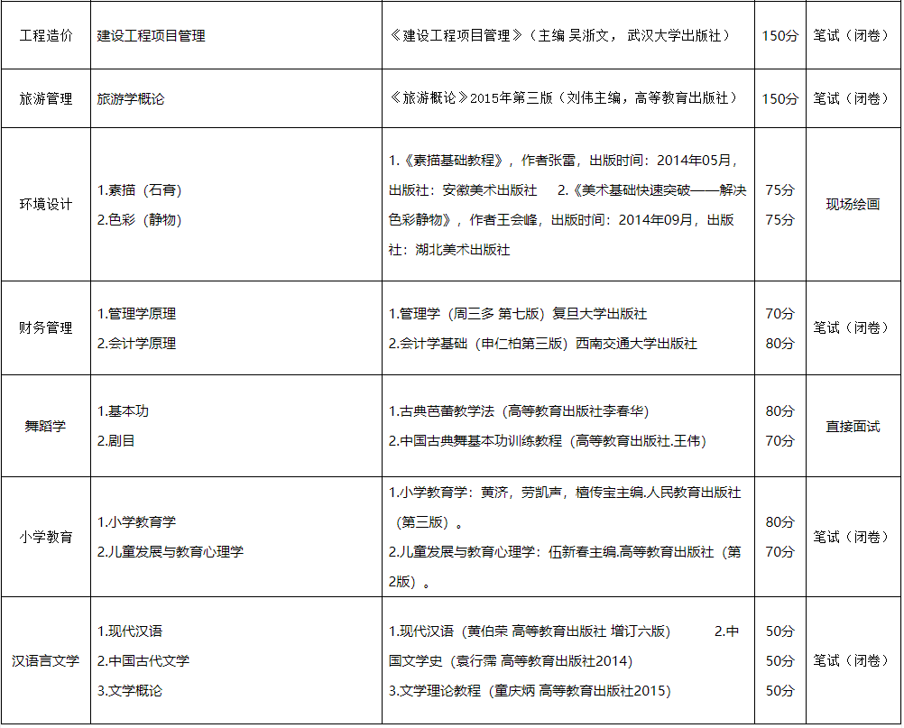 2023年凱里學(xué)院專升本專業(yè)課考試科目及參考書目介紹(圖2)