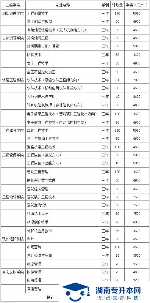 湖南工程職業(yè)技術(shù)學院2021年單獨招生簡章(圖1)