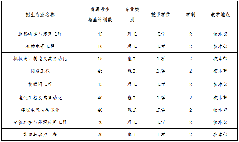 2023年河北建筑工程學(xué)院普通專(zhuān)升本招生章程(含招生計(jì)劃)(圖1)