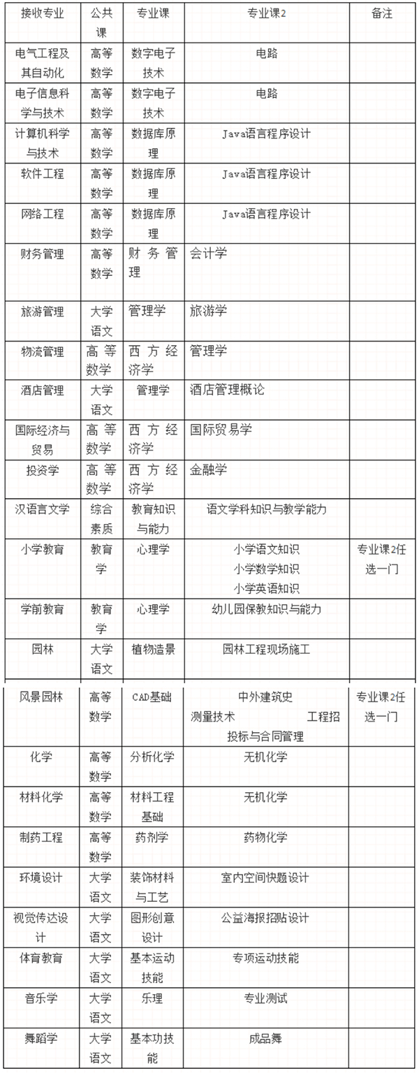 2020年懷化學(xué)院專升本考試科目表