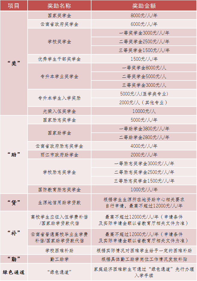 2023年麗江文化旅游學(xué)院專升本招生簡章發(fā)布！(圖8)