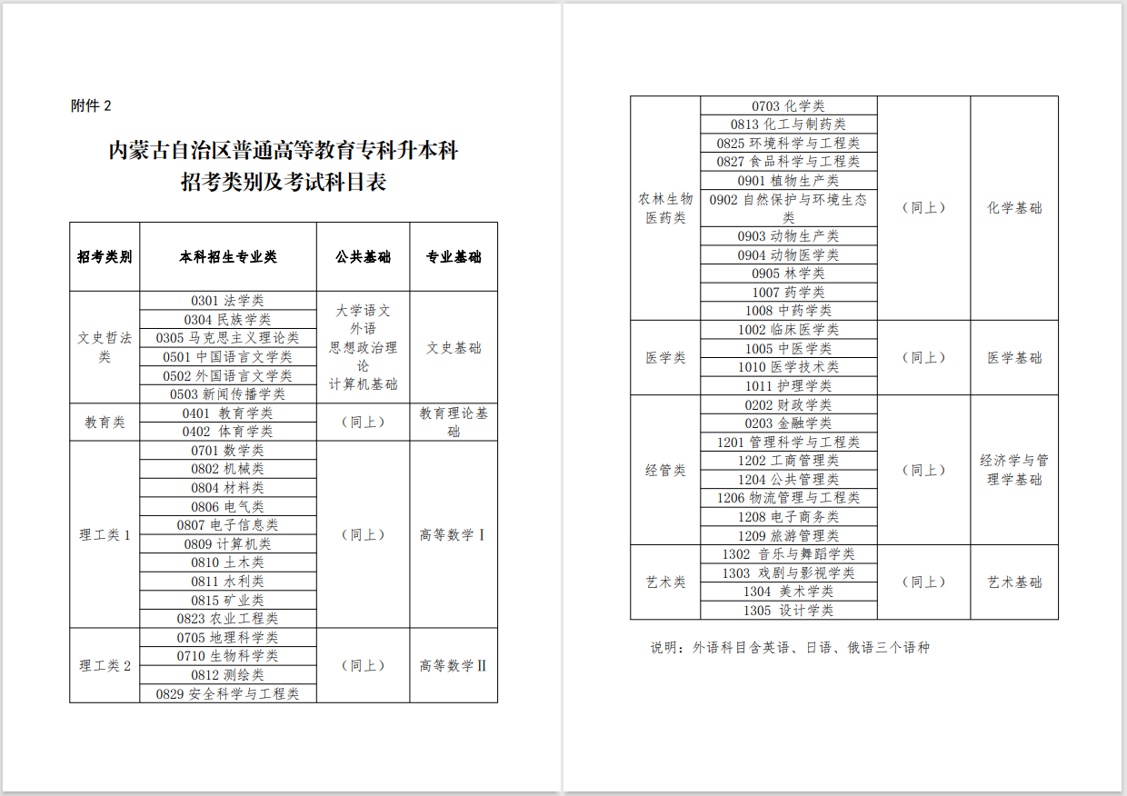 2023年內(nèi)蒙古專(zhuān)升本招考類(lèi)別及考試科目表公布！(圖1)