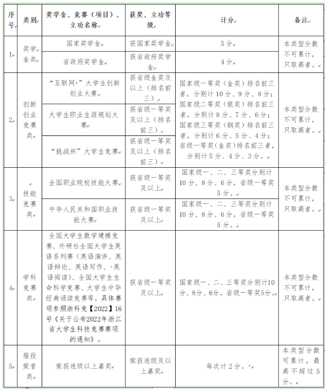 2023年浙江藥科職業(yè)大學退役大學生士兵免試專升本招生簡章(圖2)