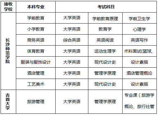 湖南長沙師范學(xué)院專升本考試科目