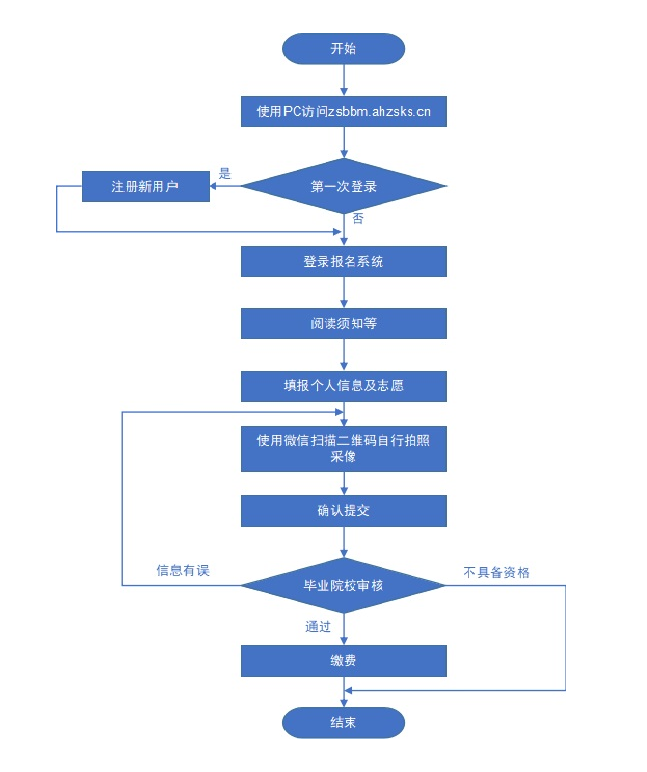 2023年安徽專升本考試招生報名操作指引(圖2)