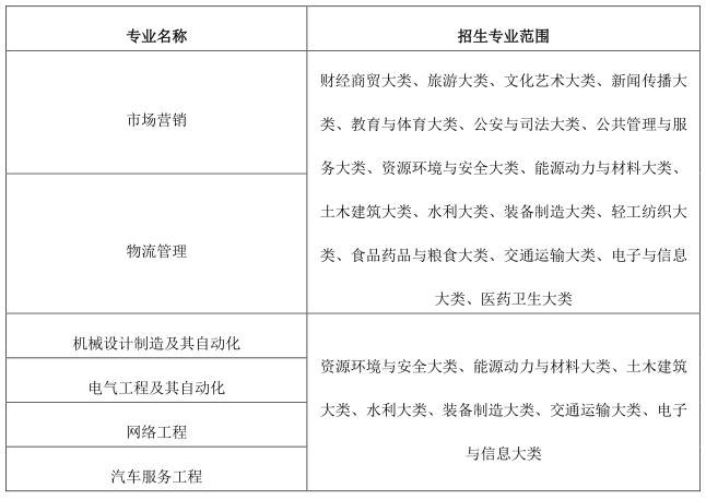 2023年皖西學(xué)院專升本招生章程公布！(圖2)