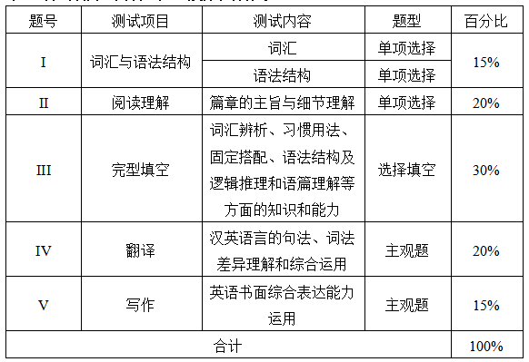 測試項(xiàng)目、內(nèi)容、題型及分值分配表