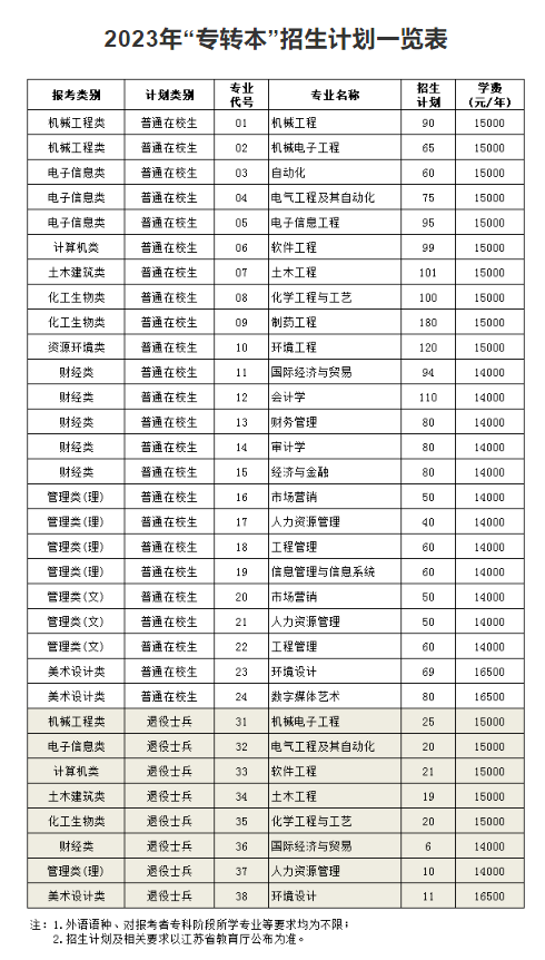 2023年南京理工大學(xué)泰州科技學(xué)院“專轉(zhuǎn)本”招生簡章公布！(圖2)