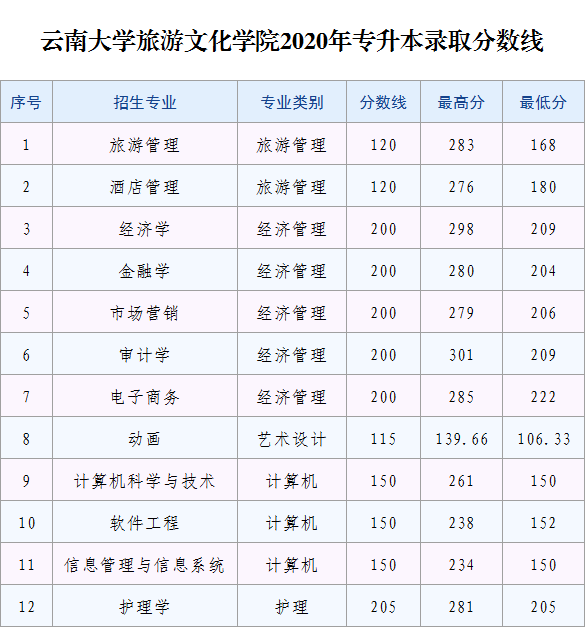 2020~2022年麗江文化旅游學院專升本錄取分數(shù)線匯總(圖3)