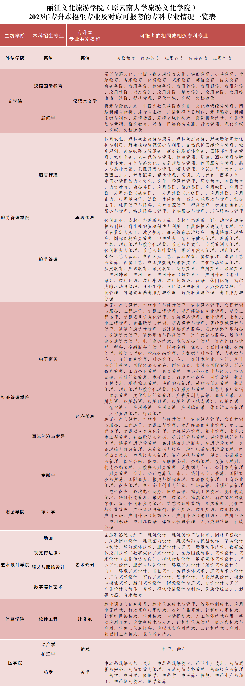 2023年麗江文化旅游學(xué)院專升本招生簡章發(fā)布！(圖4)