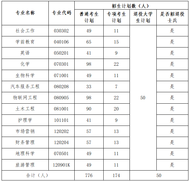 2023年湖北文理學院專升本招生簡章公布(圖3)